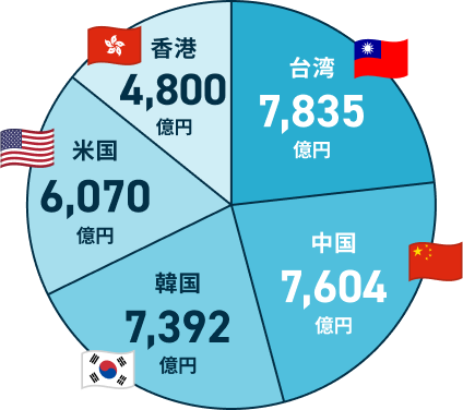 1位台湾2位中国3位韓国4位米国5位香港