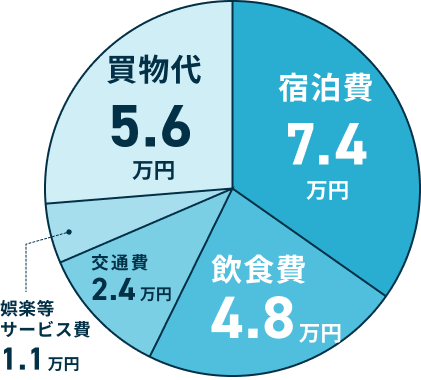 宿泊費7.4万円買い物代5.6万円飲食費4.8万円交通費2.4万円娯楽等サービス費1.1万円