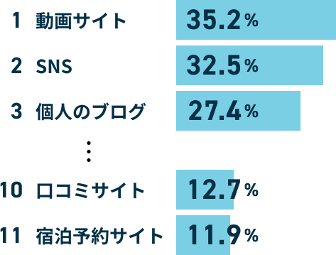 1位動画サイト2位SNS3位個人のブログ10位口コミサイト11位宿泊予約サイト