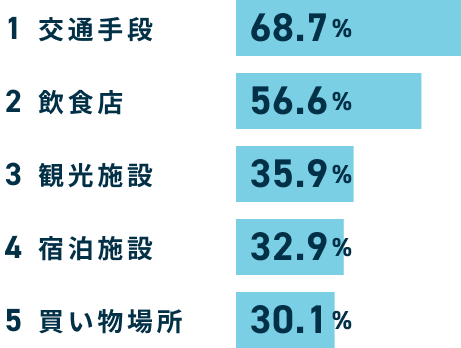 1位交通手段2位飲食店3位観光施設4位宿泊施設5位買い物場所