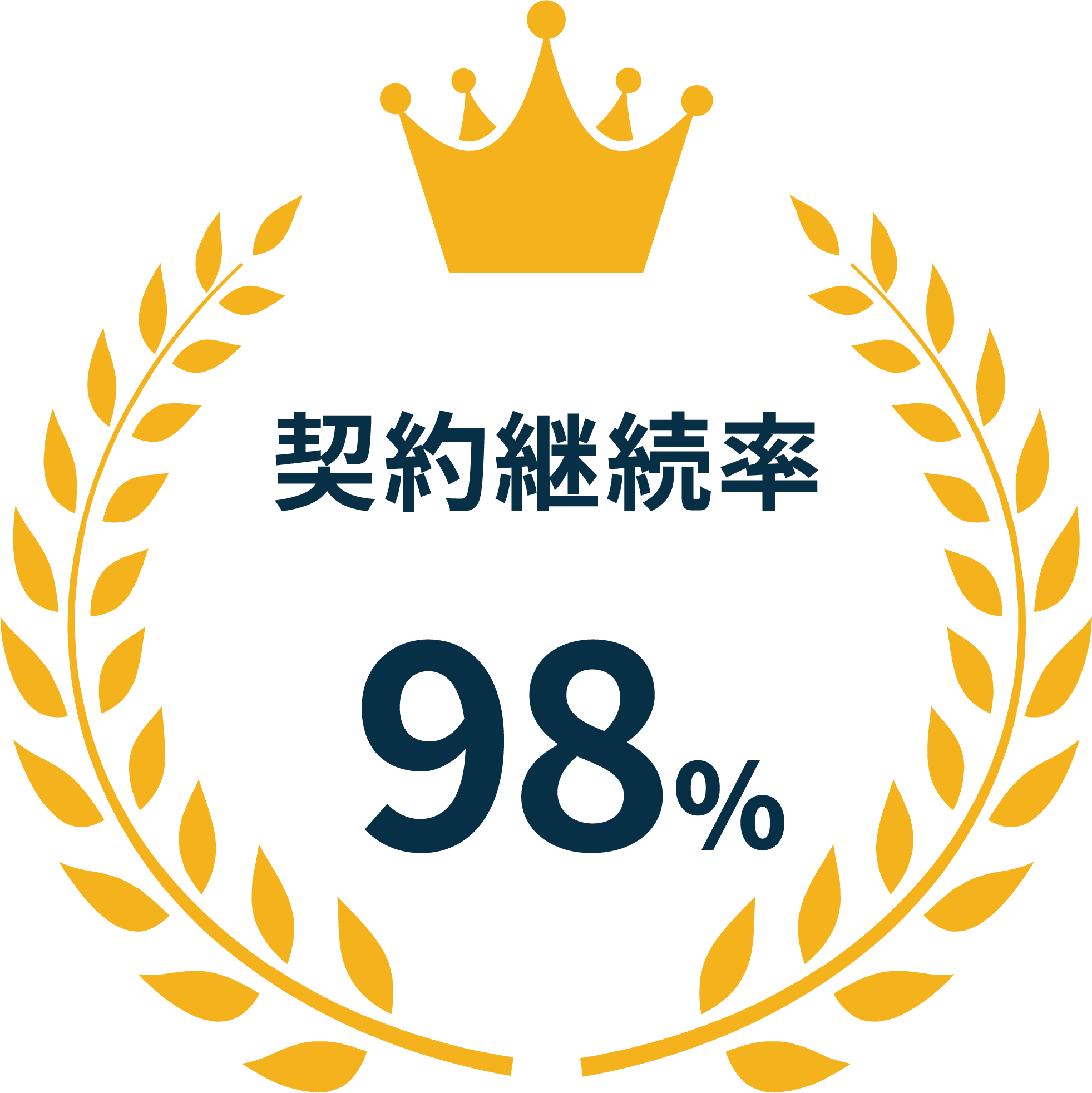 契約継続率98%